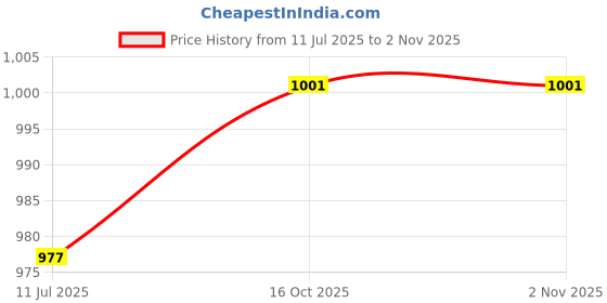 flipkart.com Make Ur Wish Hair Dryer For Women Professional 2000 W with Foldable Handle Hair Dryer Price History Graph from 11 Jul 2025 to 2 Nov 2025