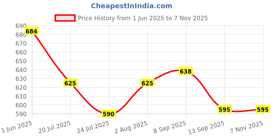 flipkart.com make ur wish Home LED Light Bulb B22 High Bright Foldable Fan Blade Pack of 2 Pendants Ceiling Lamp make ur wish Price History Graph from 1 Jun 2025 to 7 Nov 2025