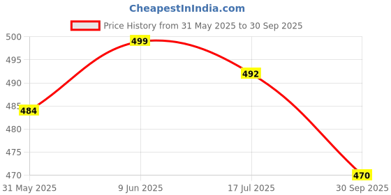 flipkart.com make ur wish Home Solar Emergency Lantern Lamp 4 Side Tube with Extra Bright Light Torch make ur wish Price History Graph from 31 May 2025 to 30 Sep 2025
