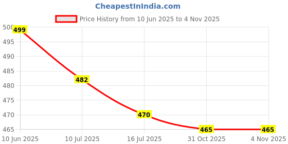 flipkart.com make ur wish Home Solar Emergency Light 4 Side Tube with Solar Extra Bright Light 7 hrs 7 hrs Lantern Emergency Light make ur wish Price History Graph from 10 Jun 2025 to 4 Nov 2025