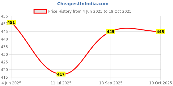 flipkart.com make ur wish Laser 35Watt Rechargeable Head Torch with Lithium-ion Battery for Farmers, Fishing, Camping, Hiking, Cycling, Running 8 hrs Lantern Emergency Light make ur wish Price History Graph from 4 Jun 2025 to 19 Oct 2025
