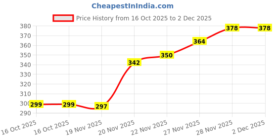 flipkart.com Make Ur Wish LED Light Bluetooth Colourful Music Player With Remote Control Smart Bulb Price History Graph from 16 Oct 2025 to 2 Dec 2025