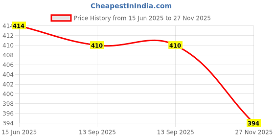 flipkart.com make ur wish Long Range 50W LED Rechargeable 2 in 1 Flashlight Home 6 hrs Torch Emergency Light make ur wish Price History Graph from 15 Jun 2025 to 27 Nov 2025