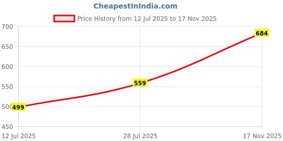 flipkart.com Make Ur Wish Multimedia Sound Bass Speakers with Colourful LED Modes System for PC Laptop 3 W Laptop/Desktop Speaker Price History Graph from 12 Jul 2025 to 17 Nov 2025