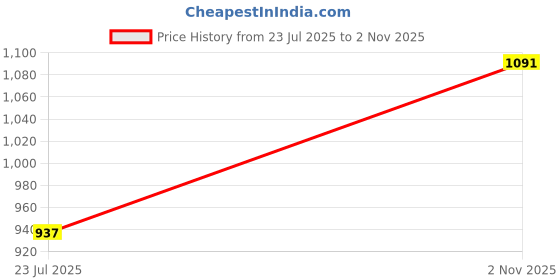 flipkart.com Make Ur Wish Portable Wireless Soundbar Speaker With RGB Light 7Hrs Playback USB/Aux/TF card 10 W Bluetooth Soundbar Price History Graph from 23 Jul 2025 to 2 Nov 2025