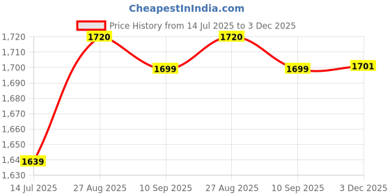 flipkart.com Make Ur Wish Professional Barber Tool / Hair Cutting Machine / Trimmer For Men LED Indicator Shaver For Men Price History Graph from 14 Jul 2025 to 3 Dec 2025