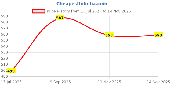 flipkart.com make ur wish Rechargeable LED Table Lamp With Warm Light Color Dimmable Brightness Reading Study Lamp make ur wish Price History Graph from 13 Jul 2025 to 13 Nov 2025