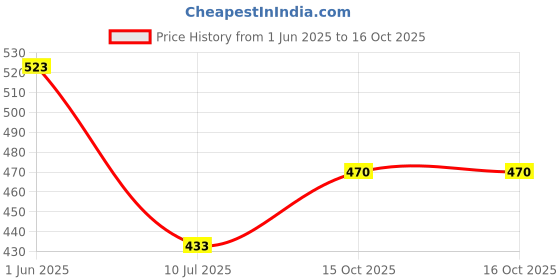 flipkart.com make ur wish Rechargeable Study Table Lamp LED Desk Light For Students With Pen Stand Study Lamp make ur wish Price History Graph from 1 Jun 2025 to 16 Oct 2025