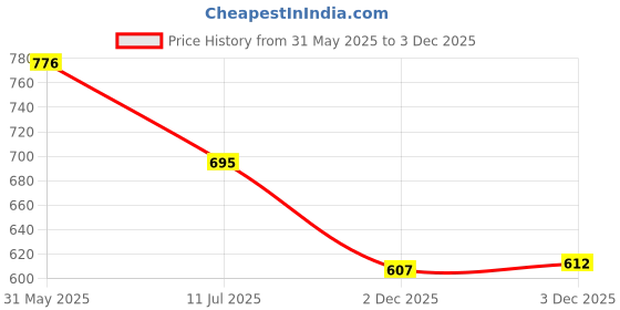 flipkart.com make ur wish Rechargeable Torch Search Light LED Long Range Flashlight Aluminium Body 10 hrs Torch Emergency Light make ur wish Price History Graph from 31 May 2025 to 3 Dec 2025