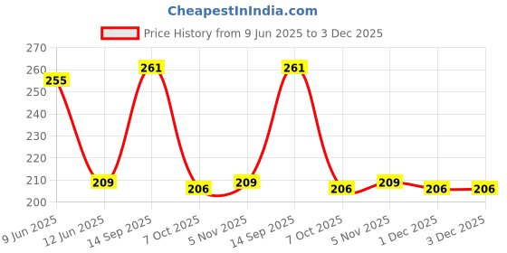flipkart.com fevicreate Make Your Own Bird House |DIY Art ,Craft Set for 7 Years & Above Kids fevicreate Price History Graph from 9 Jun 2025 to 3 Dec 2025