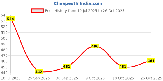 flipkart.com ekta Make your own greeting cards Craft Kit for kids - Create 12 Fabolous ready to make cards! DIY - Do it yourself buy online gift item ekta Price History Graph from 10 Jul 2025 to 26 Oct 2025