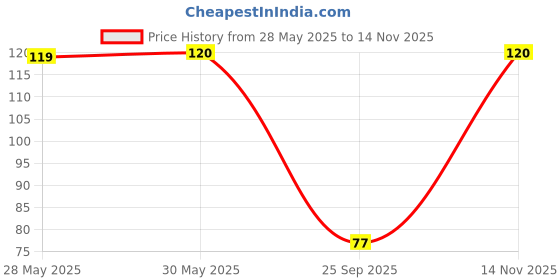 flipkart.com fevicreate Make Your Own Sand Art Butterflies Learning Craft and DIY Kit for Kids fevicreate Price History Graph from 28 May 2025 to 14 Nov 2025