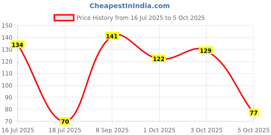 flipkart.com fevicreate Make Your Own Sequin Art Owl Learning Craft and DIY Kit for Kids fevicreate Price History Graph from 16 Jul 2025 to 5 Oct 2025