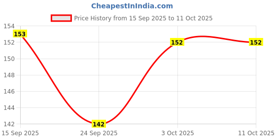 flipkart.com fevicreate Make Your Solar System DIY Kit fevicreate Price History Graph from 15 Sep 2025 to 11 Oct 2025