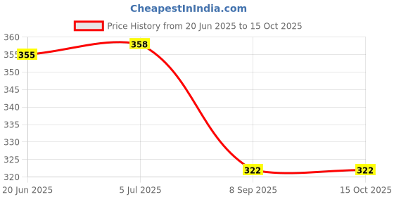 flipkart.com makeitsyours Plastic Cake Server makeitsyours Price History Graph from 20 Jun 2025 to 15 Oct 2025