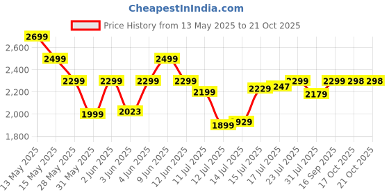 flipkart.com MakeMeeBold Frizz-Free Hair Straightening Brush | 73mm Large Paddle Design | Electric Comb for Women | 2 Heat Settings 180°C & 210°C | Auto Shut-Off & 360° Hair Straightener Brush Price History Graph from 13 May 2025 to 21 Oct 2025