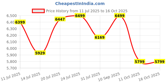 flipkart.com MakeMeeBold fuser & Concentrator | Cool Air Setting | Lightweight & Quiet Air Dryer for Hair Hair Dryer Price History Graph from 11 Jul 2025 to 16 Oct 2025