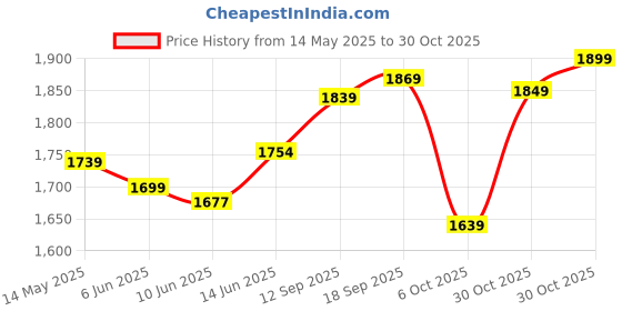 flipkart.com urbanyog MakeMeeBold Hot Air Brush for Women | Dryer, Volumizer, and Straightener. urbanyog Price History Graph from 14 May 2025 to 30 Oct 2025