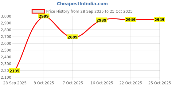 flipkart.com urbanyog MakeMeeBold Rotating Hair Curling Iron rod Hair Curler urbanyog Price History Graph from 28 Sep 2025 to 25 Oct 2025