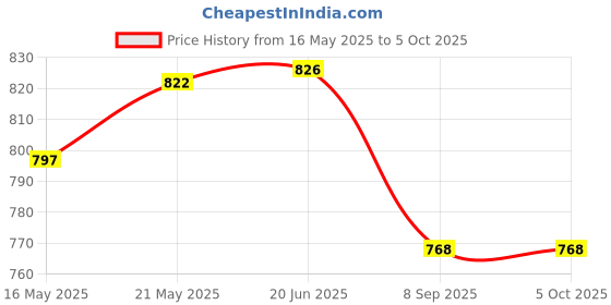flipkart.com makenbreak Hydraulic Maze - a water powered game makenbreak Price History Graph from 16 May 2025 to 5 Oct 2025