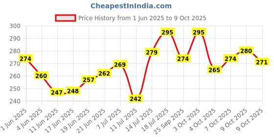 flipkart.com makenstylecollection DIARY A5 Diary UNRULED 200 Pages makenstylecollection Price History Graph from 1 Jun 2025 to 7 Oct 2025