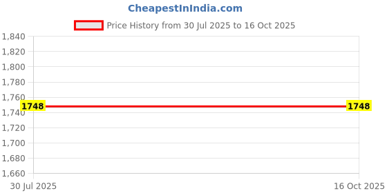 flipkart.com ritesh Maker Makes Sandwich Non-Stick Plates Easy to Use123 Toast ritesh Price History Graph from 30 Jul 2025 to 16 Oct 2025