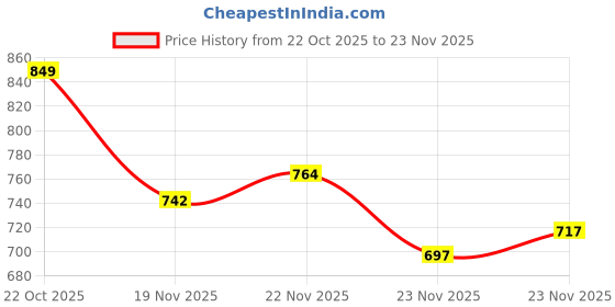 flipkart.com forsquare Maker With Mica Plate Heavy Chapati, Khakhra Puri Machine 8.50 Roti and Khakra Maker forsquare Price History Graph from 22 Oct 2025 to 23 Nov 2025