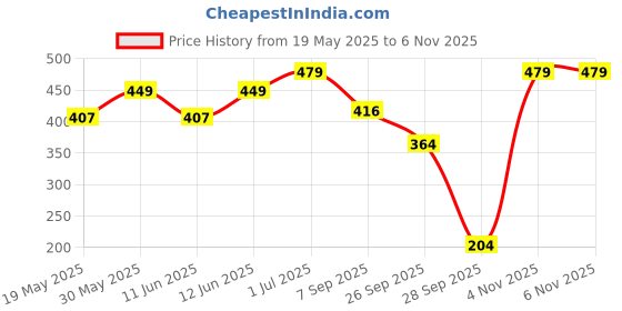 flipkart.com chalk and chuckles Makermax Cat 100 Piece Jigsaw Puzzle for Kids Ages 5-10 Years Kindness Activity chalk and chuckles Price History Graph from 19 May 2025 to 4 Nov 2025