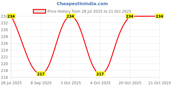 flipkart.com adspackers Makers Hand Held Balloon Air Pump Inflator For Balloons Balloon, Ball Pump adspackers Price History Graph from 28 Jul 2025 to 20 Oct 2025