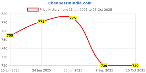 flipkart.com makerV Dual Vertical Laptop stand, Laptop dock, Vertical Laptop holder for Desk Laptop Stand Price History Graph from 15 Jun 2025 to 15 Oct 2025