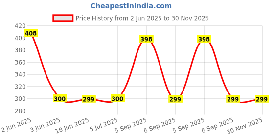 flipkart.com makerV Headphone holder Gaming Headset hanger Wall/Desk Vertical mount Head phone hook: Screw mount Headphone Stand Price History Graph from 2 Jun 2025 to 30 Nov 2025