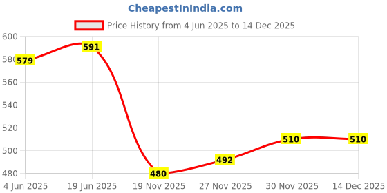 flipkart.com makerV Headphone holder Gaming Headset hanger Wall/Vertical mount Head phone hook: Pack of 2 Headphone Stand Price History Graph from 4 Jun 2025 to 14 Dec 2025