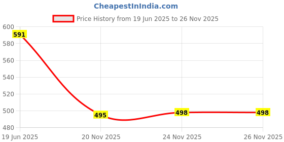 flipkart.com makerV Headphone Stand Mobile Phone Stand Gaming Headset Holder Headphone hanger/Mobile holder Headphone Stand Price History Graph from 19 Jun 2025 to 26 Nov 2025