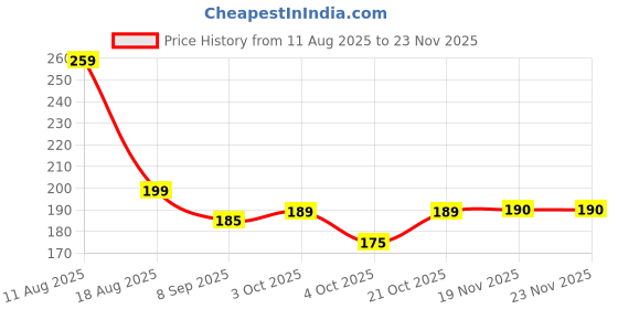 flipkart.com makerx Business Card makerx Price History Graph from 11 Aug 2025 to 23 Nov 2025