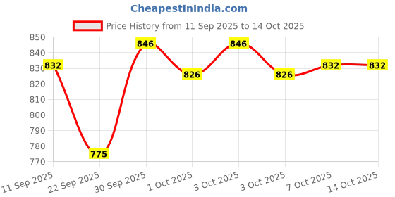 flipkart.com iba Makeup & Fragrance Set - Dusky iba Price History Graph from 11 Sep 2025 to 13 Oct 2025