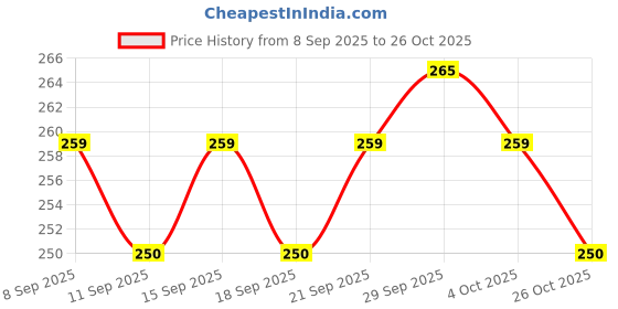 flipkart.com tradevast Makeup Bag Cosmetic Bag for Women Cosmetic Travel Makeup Bag Large Travel Toiletry Bag for Reusable Toiletry Bag - Pink Makeup Vanity Box tradevast Price History Graph from 8 Sep 2025 to 26 Oct 2025