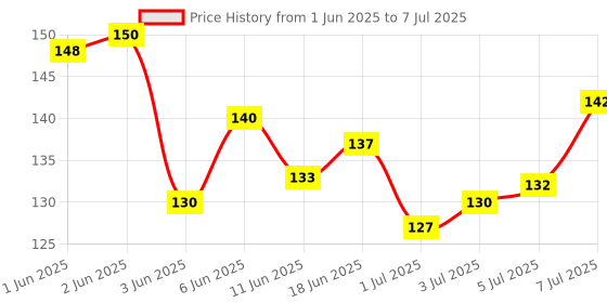 flipkart.com huda.bb MAKEUP BASE GEL PRIMER WITH MAKEUP SETTING SPRAY FIXER COMBO Primer - 150 ml Primer- 150 ml huda.bb Price History Graph from 1 Jun 2025 to 7 Jul 2025