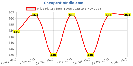 flipkart.com trendy MAKEUP BEAUTY BLENDER FOR FACE POWDER AND FOUNDATION trendy Price History Graph from 1 Aug 2025 to 5 Nov 2025