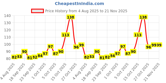 flipkart.com dazzle beauty Makeup Beauty Blender,Flawless,Perfect with Foundations, Powders & Creams dazzle beauty Price History Graph from 4 Aug 2025 to 20 Nov 2025