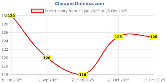 flipkart.com bee bcosmeic Makeup Beauty Foundation Cream Powder Liquid spong Puff 2pcs 1Set bee bcosmeic Price History Graph from 20 Jun 2025 to 24 Oct 2025