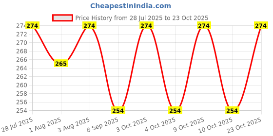 flipkart.com charm style Makeup Blender Sponge Beauty Blenders charm style Price History Graph from 28 Jul 2025 to 23 Oct 2025