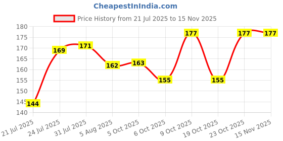 flipkart.com pnf professional Makeup Blendiful Puff, 1 Pcs Heart Shape Makeup Face Powder Puff, Makeup Tool pnf professional Price History Graph from 21 Jul 2025 to 15 Nov 2025