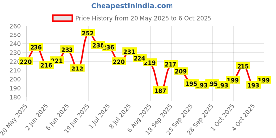 flipkart.com imagic Makeup Blush Red disk 6 Colors Cheek Touch Blusher Palette High Quality imagic Price History Graph from 20 May 2025 to 6 Oct 2025