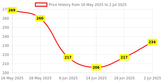 flipkart.com imagic Makeup Blush Red disk 6 Colors Cheek Touch Blusher Palette High Quality 8 ml imagic Price History Graph from 16 May 2025 to 2 Jul 2025