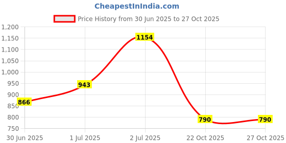 flipkart.com crazy girl Makeup Book Colors Eyeshadow, Blusher, Contour, Highlighter, Eye Brow Palette Highlighter crazy girl Price History Graph from 30 Jun 2025 to 27 Oct 2025