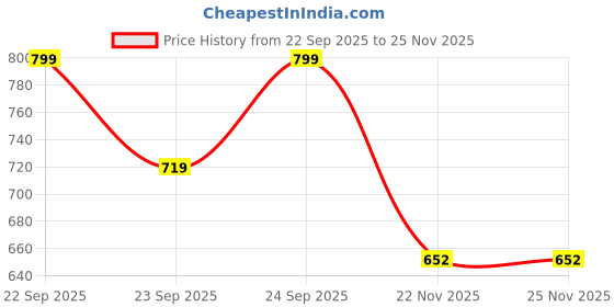 flipkart.com urbanucanbe makeup book kit 5 in 1 1 ml urbanucanbe Price History Graph from 22 Sep 2025 to 25 Nov 2025