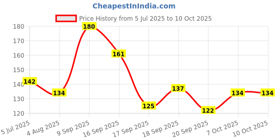 flipkart.com munix Makeup Brush 5 Piece Set With Eye shadow Palette 18 Multi Shades & 36H Eyeliner munix Price History Graph from 5 Jul 2025 to 7 Oct 2025