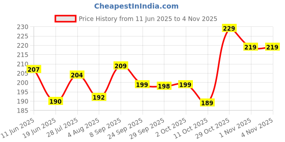 flipkart.com minara Makeup Brush Applicator Set of 15 with Premium Leather Pouch minara Price History Graph from 11 Jun 2025 to 29 Oct 2025