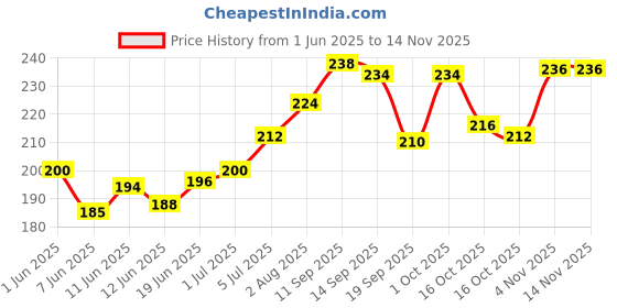 flipkart.com inovera Makeup Brush Holder - 360° Rotating Dressing Table Organizer - 5 Slot Countertop Makeup Vanity Box inovera Price History Graph from 1 Jun 2025 to 14 Nov 2025