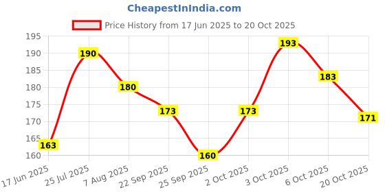 flipkart.com inovera Makeup Brush Organizer inovera Price History Graph from 17 Jun 2025 to 20 Oct 2025